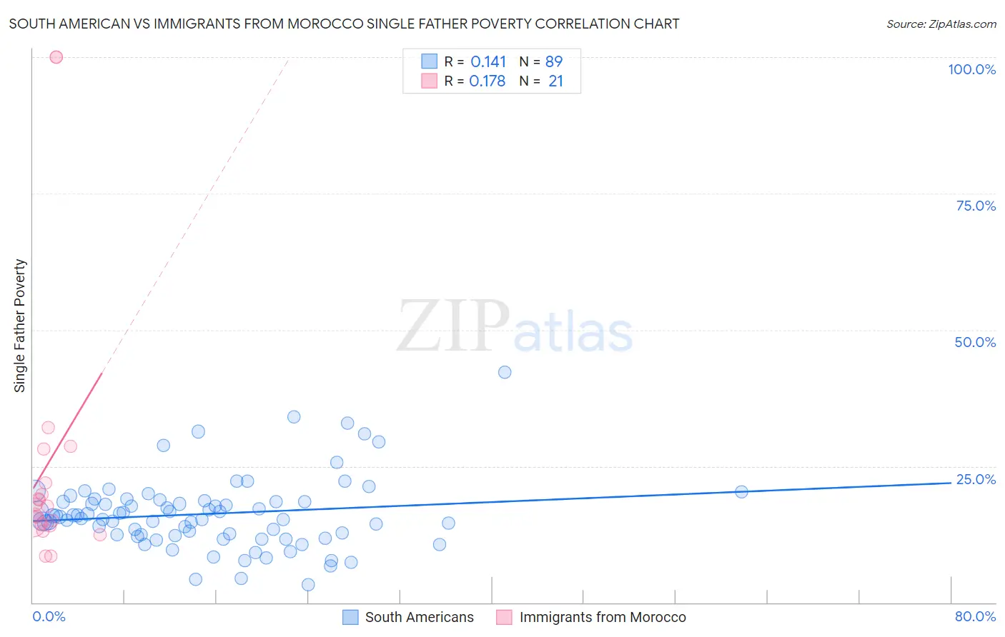 South American vs Immigrants from Morocco Single Father Poverty