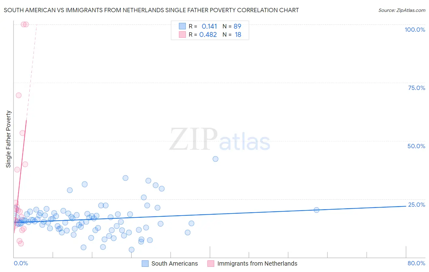 South American vs Immigrants from Netherlands Single Father Poverty
