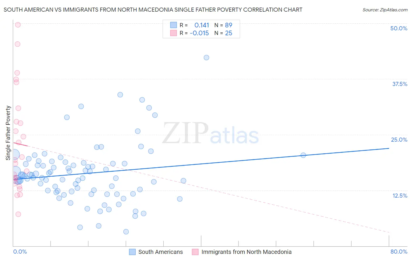 South American vs Immigrants from North Macedonia Single Father Poverty