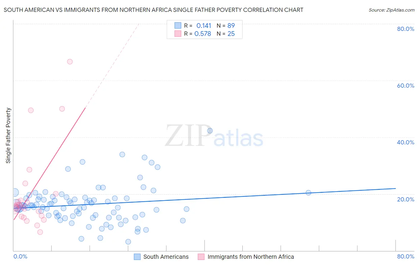 South American vs Immigrants from Northern Africa Single Father Poverty