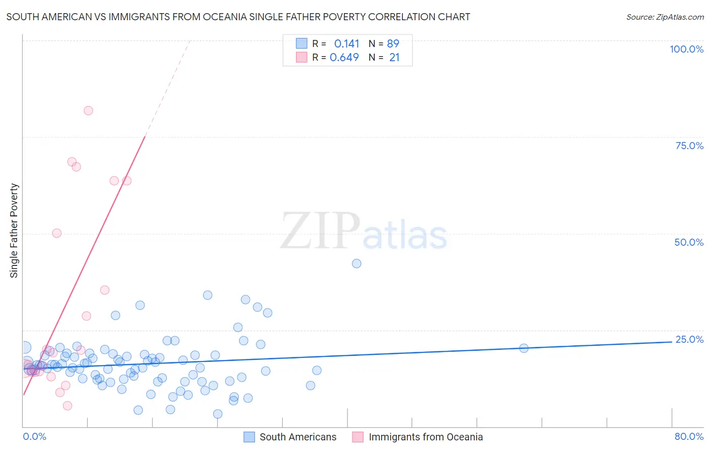 South American vs Immigrants from Oceania Single Father Poverty
