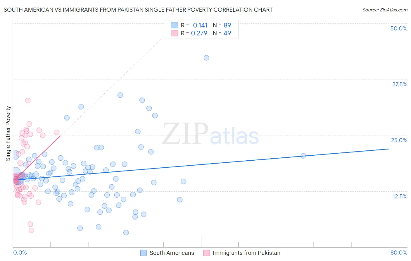 South American vs Immigrants from Pakistan Single Father Poverty