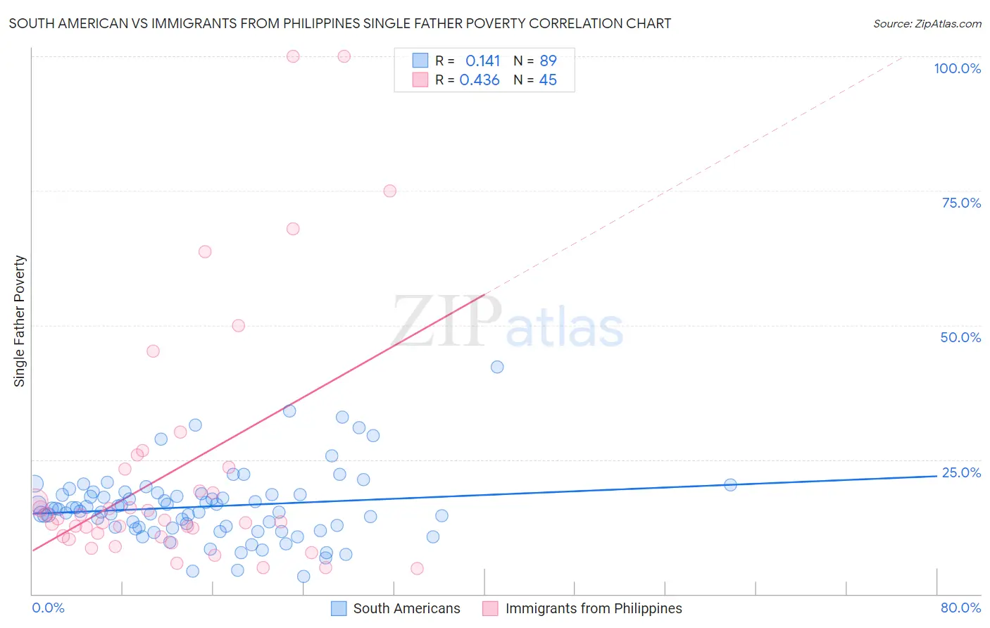 South American vs Immigrants from Philippines Single Father Poverty