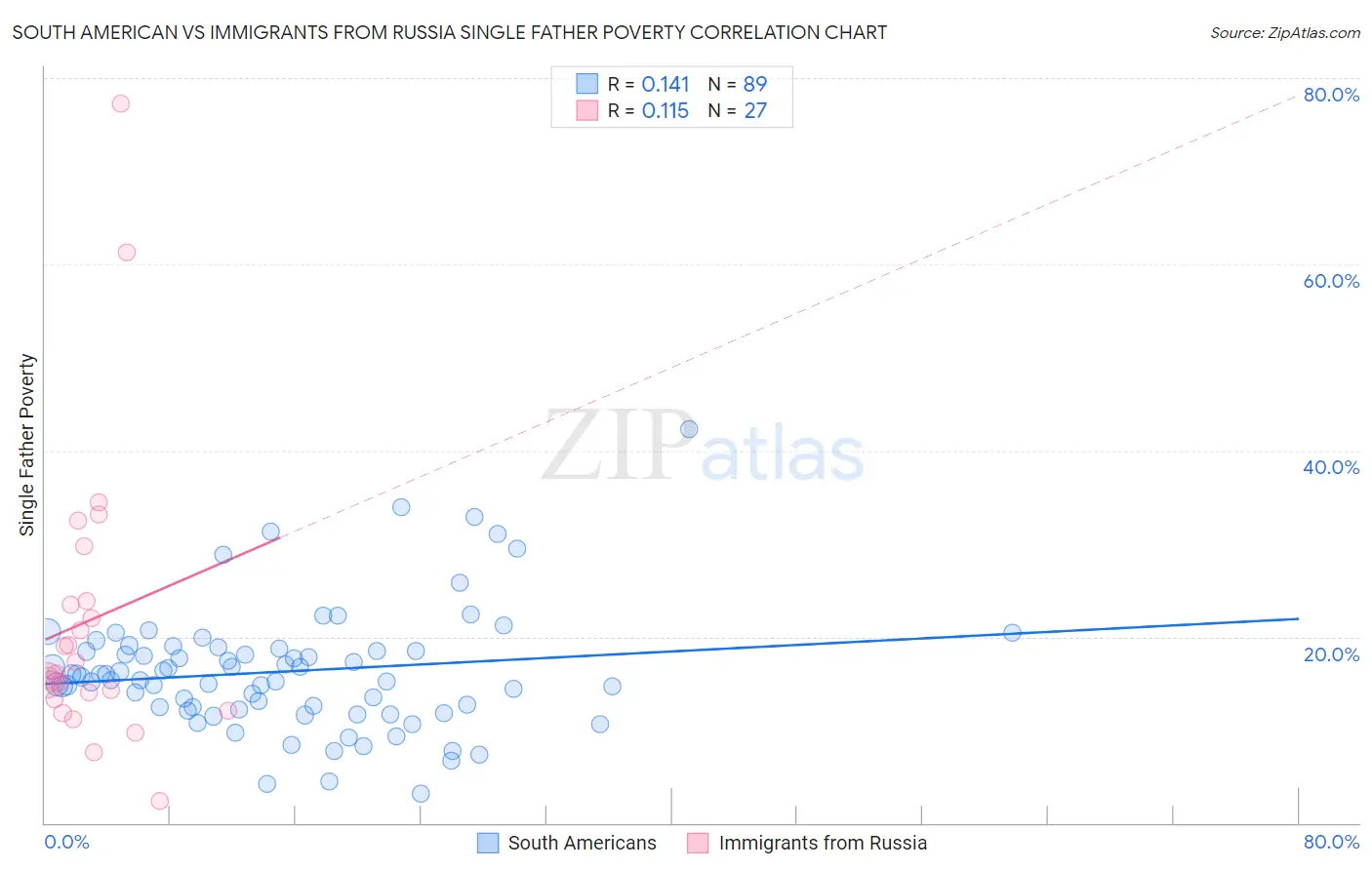 South American vs Immigrants from Russia Single Father Poverty