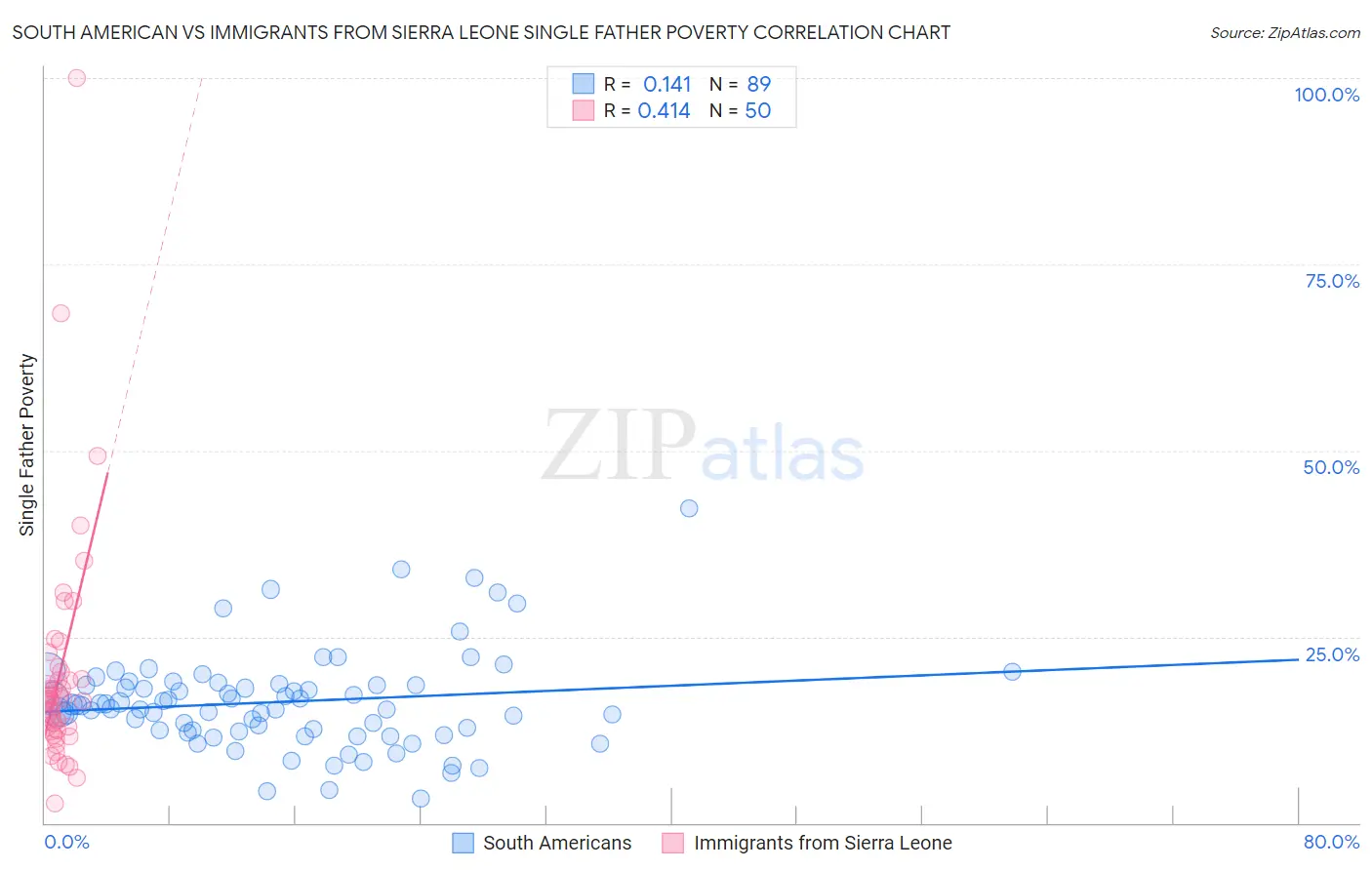 South American vs Immigrants from Sierra Leone Single Father Poverty