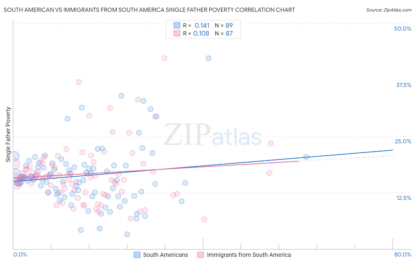 South American vs Immigrants from South America Single Father Poverty