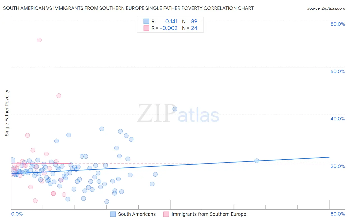 South American vs Immigrants from Southern Europe Single Father Poverty