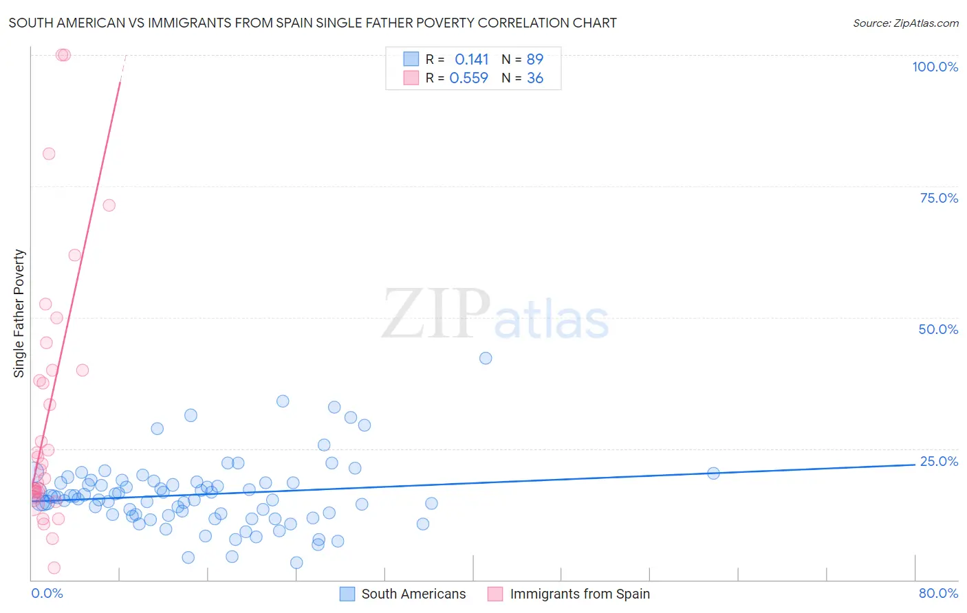 South American vs Immigrants from Spain Single Father Poverty