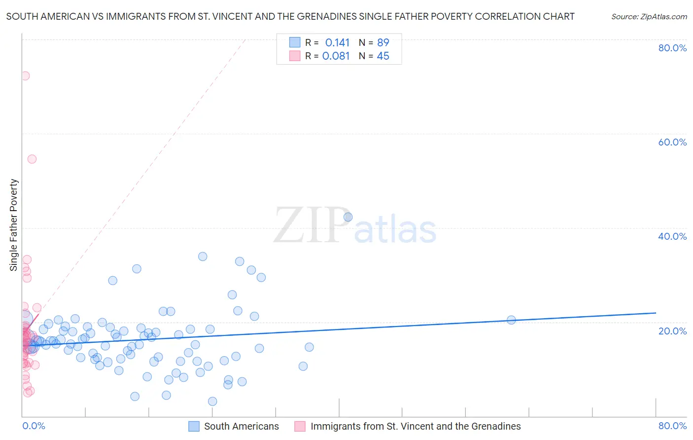 South American vs Immigrants from St. Vincent and the Grenadines Single Father Poverty