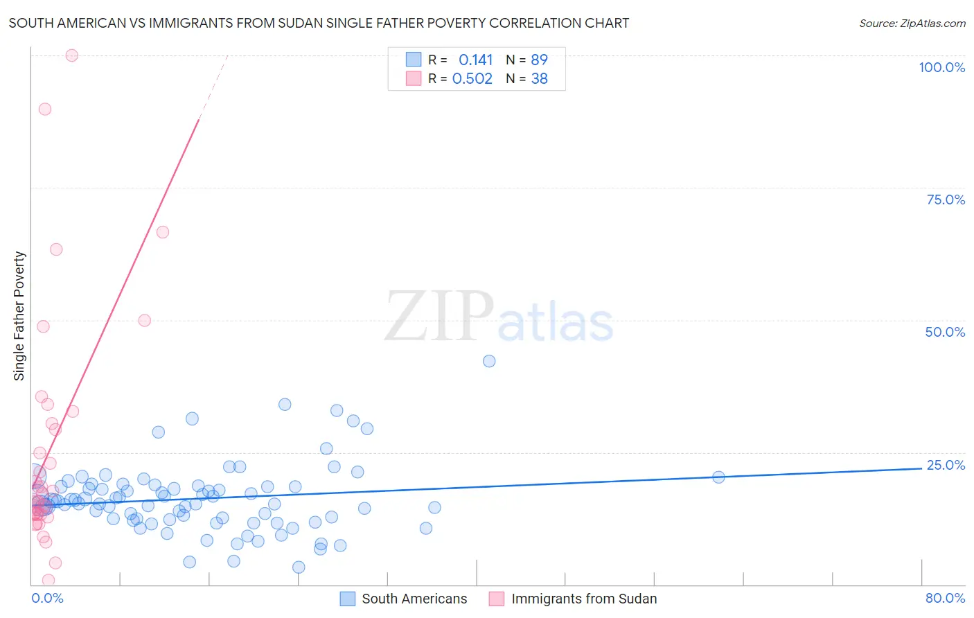 South American vs Immigrants from Sudan Single Father Poverty