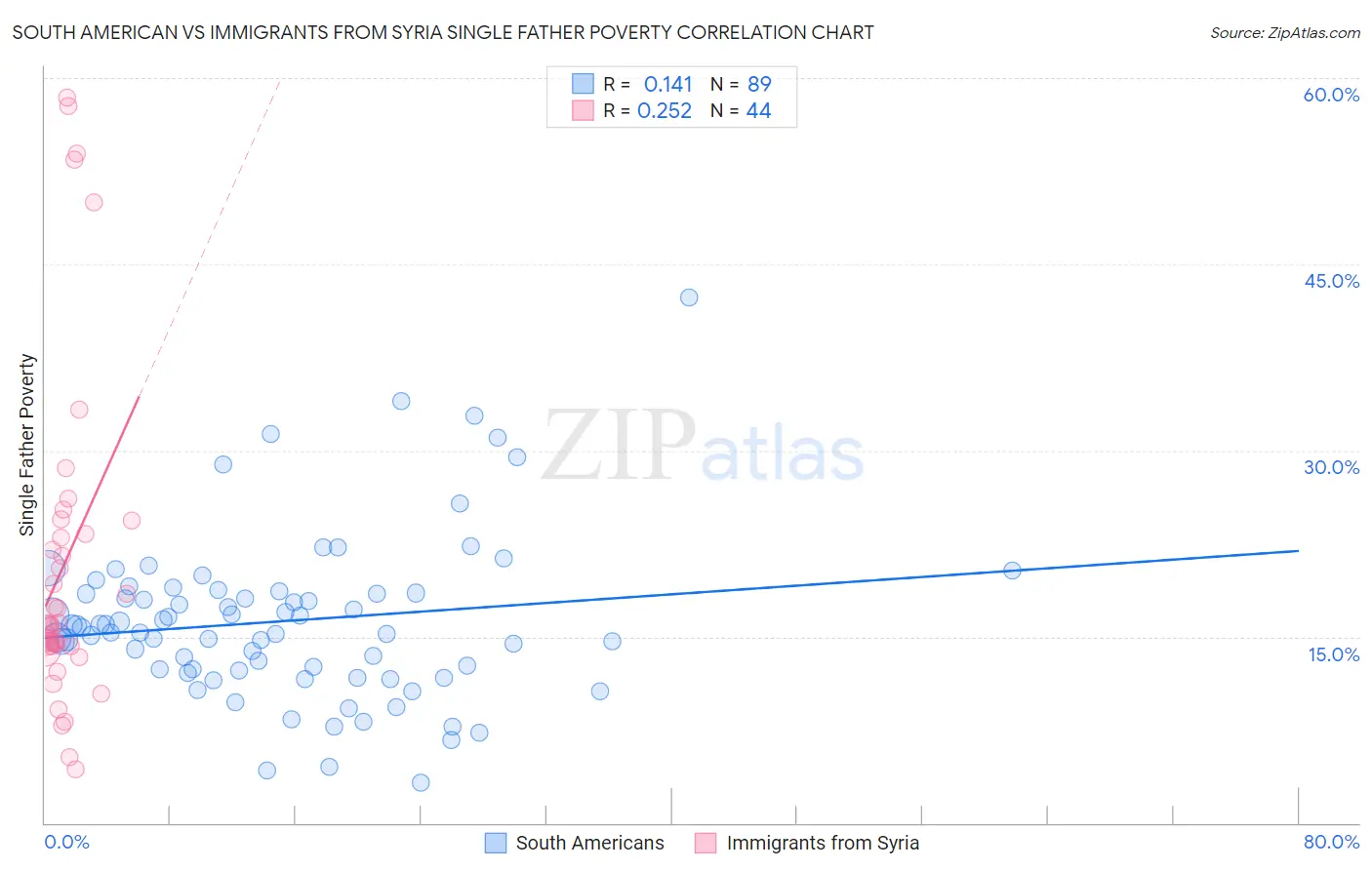 South American vs Immigrants from Syria Single Father Poverty
