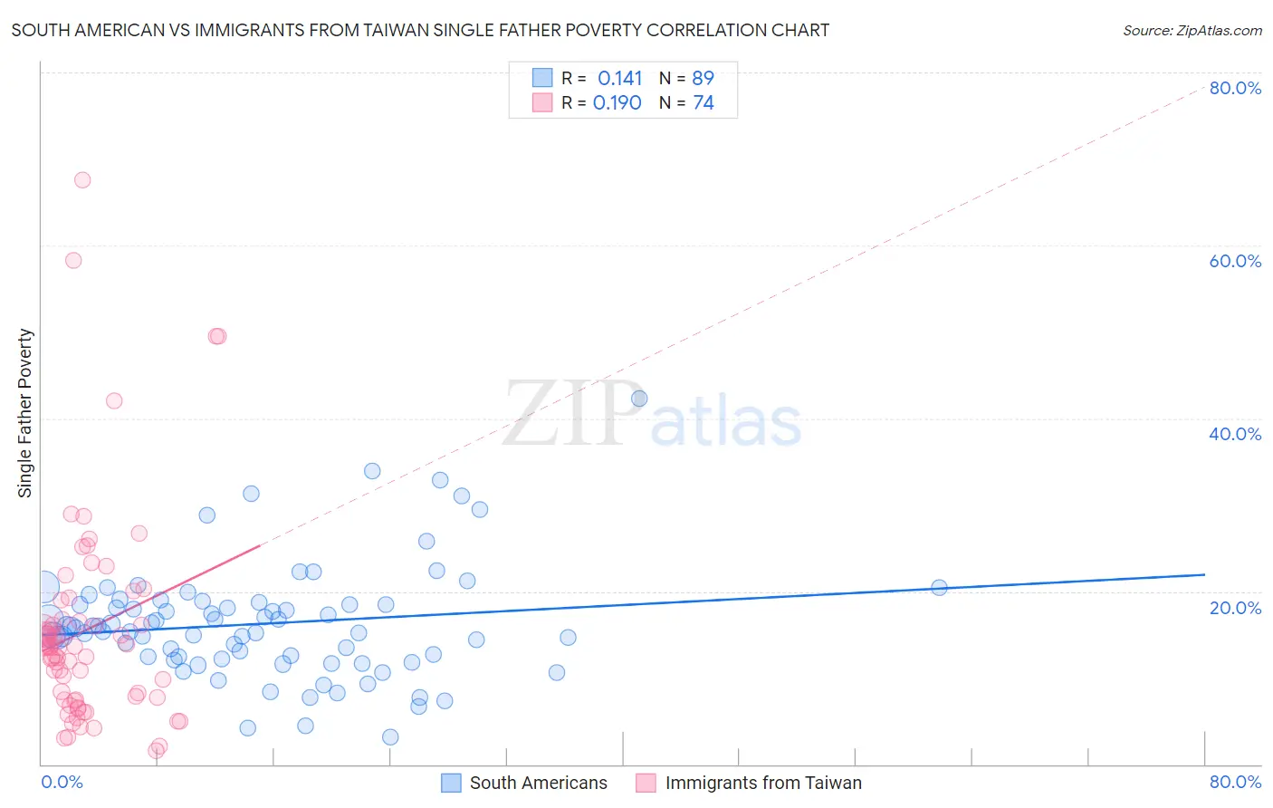 South American vs Immigrants from Taiwan Single Father Poverty