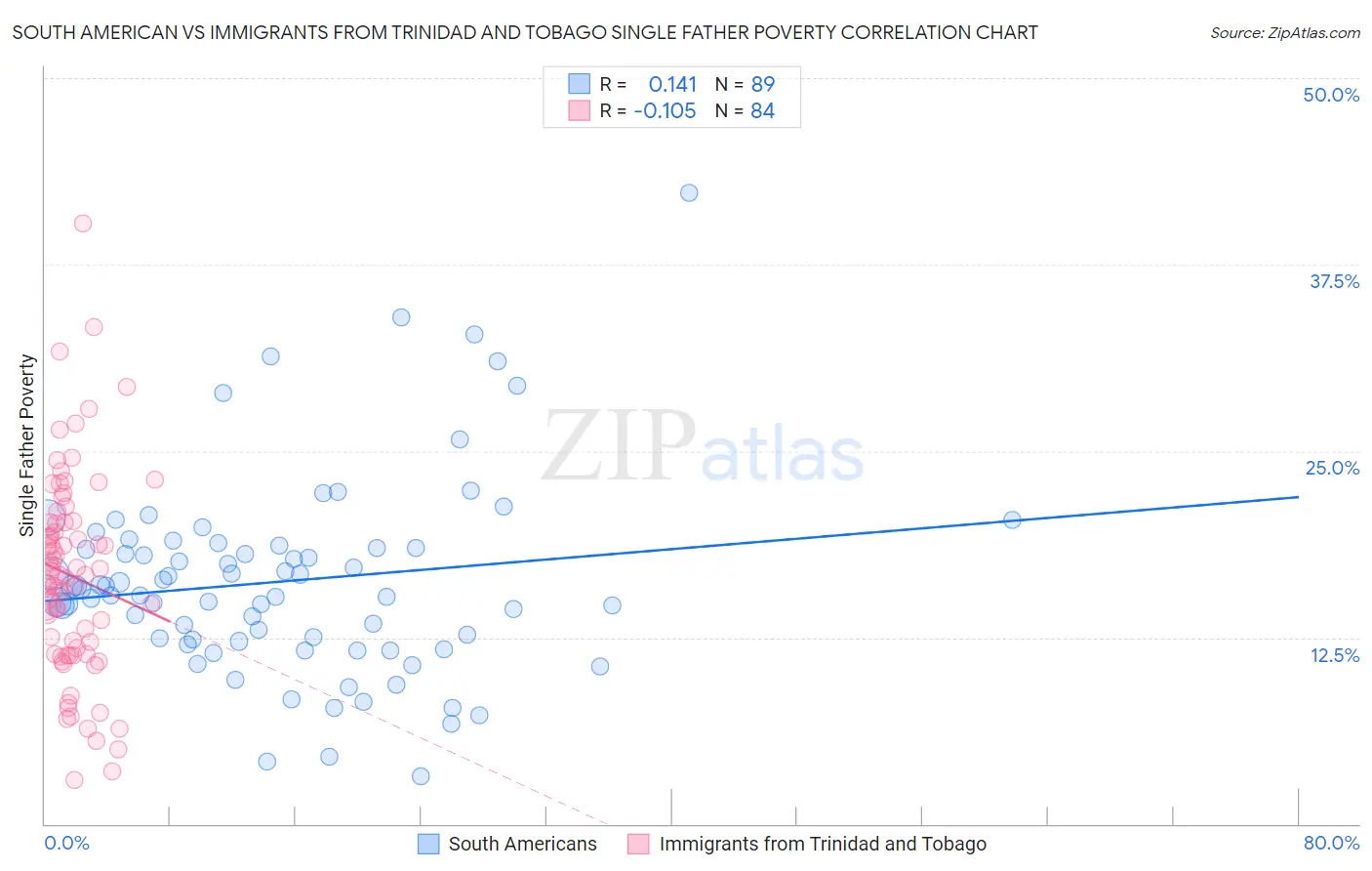 South American vs Immigrants from Trinidad and Tobago Single Father Poverty