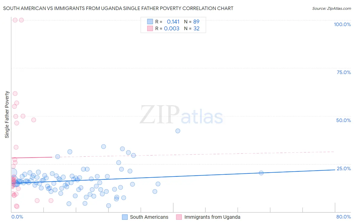 South American vs Immigrants from Uganda Single Father Poverty