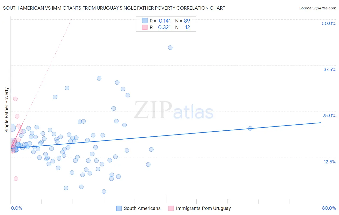 South American vs Immigrants from Uruguay Single Father Poverty
