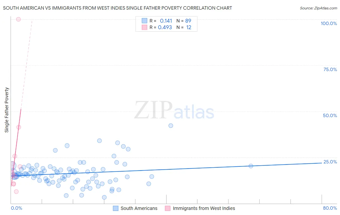 South American vs Immigrants from West Indies Single Father Poverty