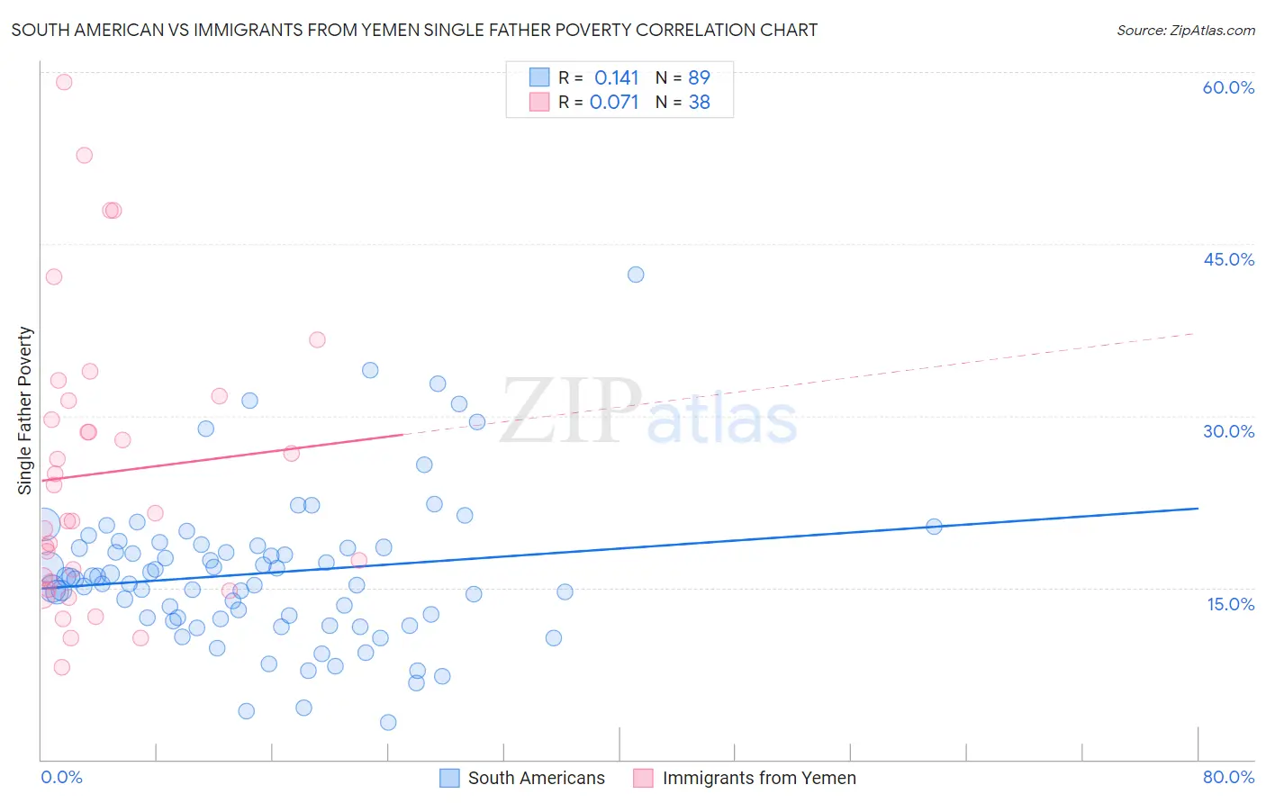 South American vs Immigrants from Yemen Single Father Poverty
