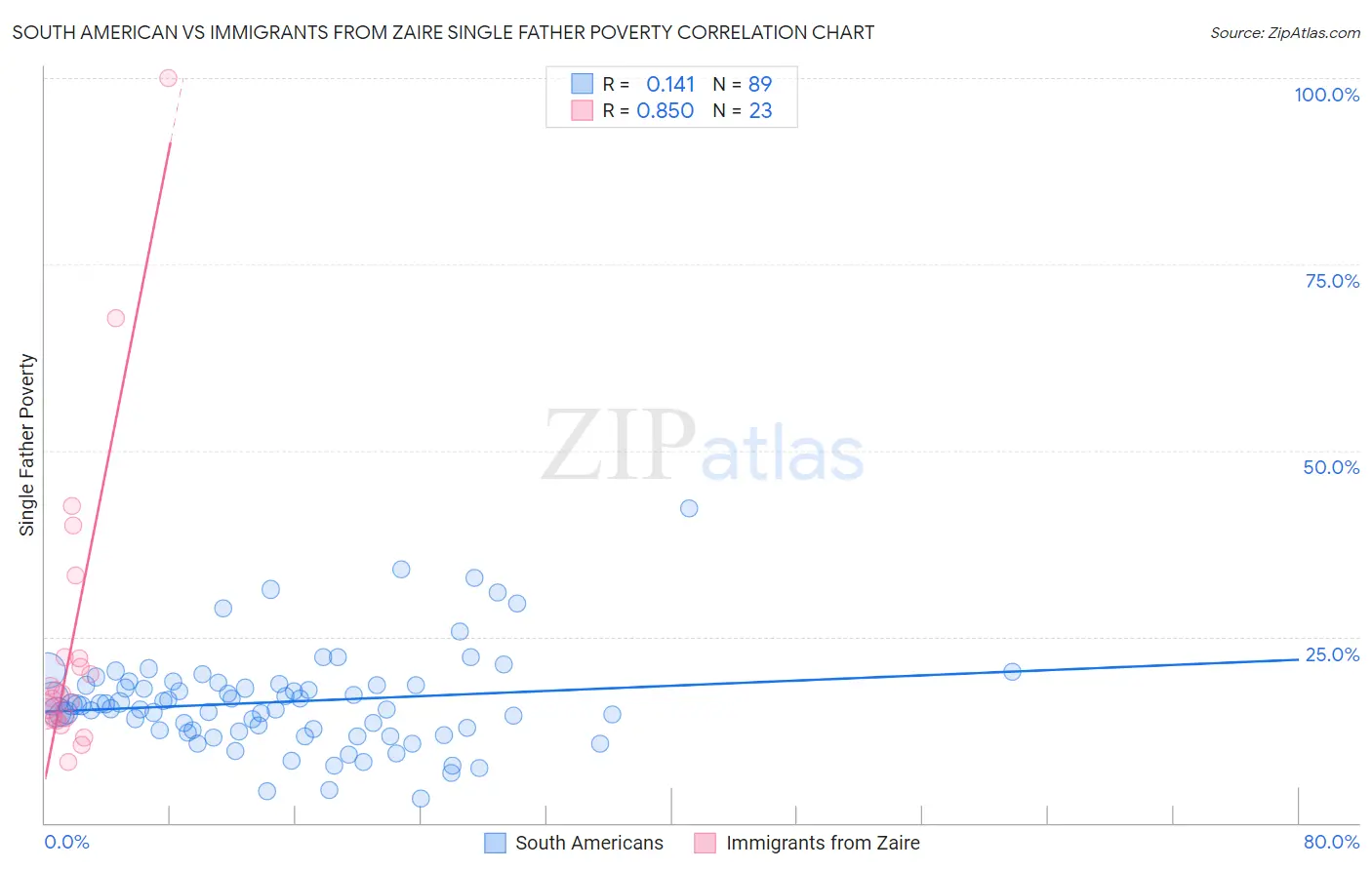 South American vs Immigrants from Zaire Single Father Poverty