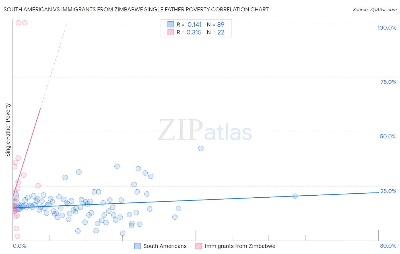 South American vs Immigrants from Zimbabwe Single Father Poverty