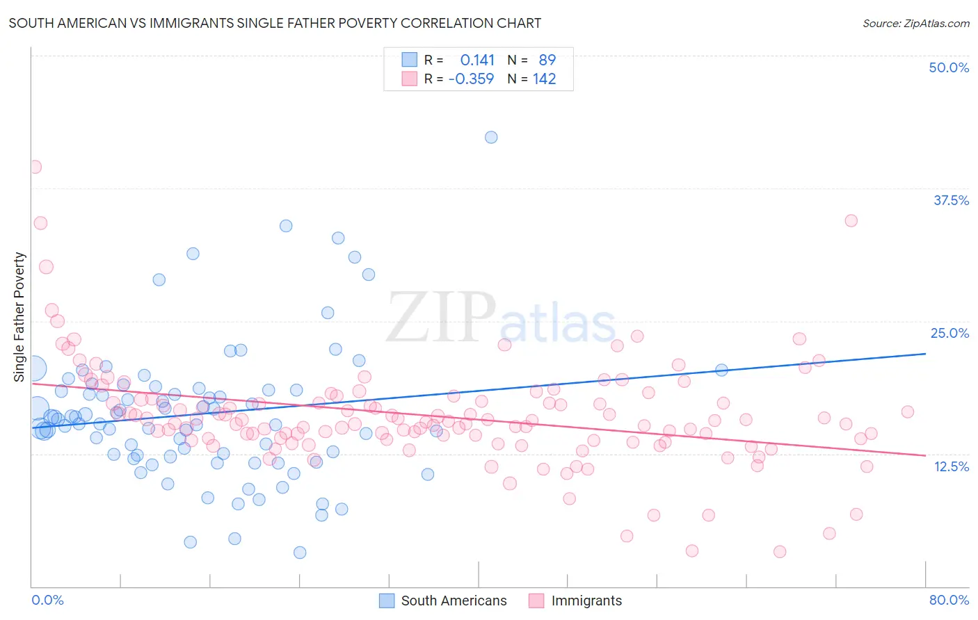 South American vs Immigrants Single Father Poverty