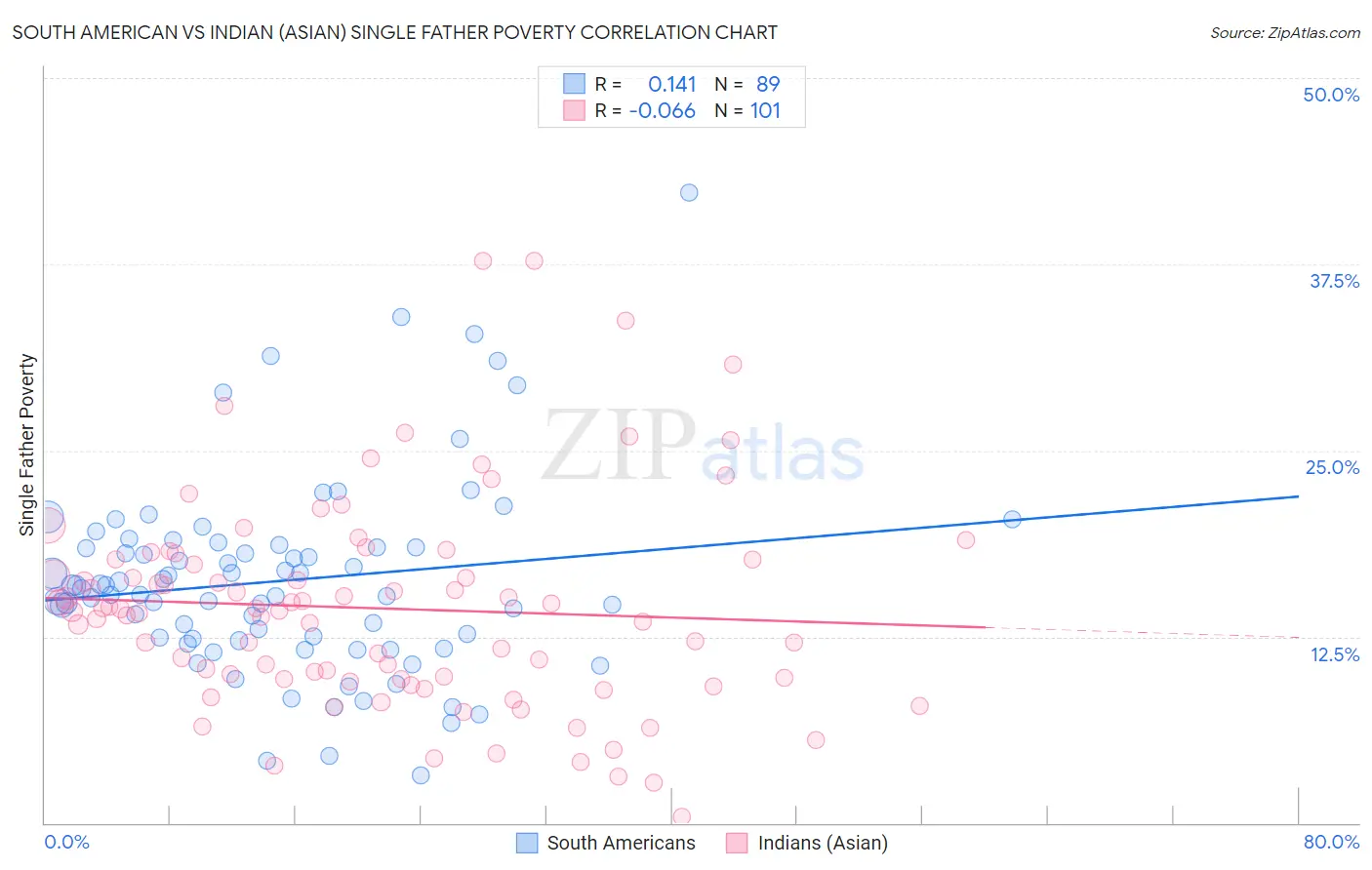 South American vs Indian (Asian) Single Father Poverty