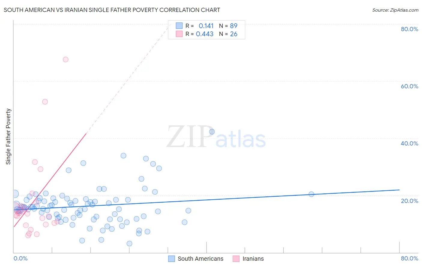 South American vs Iranian Single Father Poverty