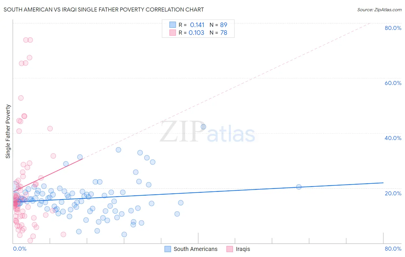 South American vs Iraqi Single Father Poverty