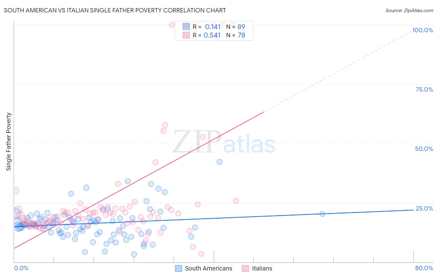 South American vs Italian Single Father Poverty