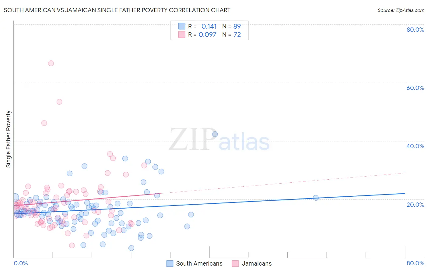 South American vs Jamaican Single Father Poverty
