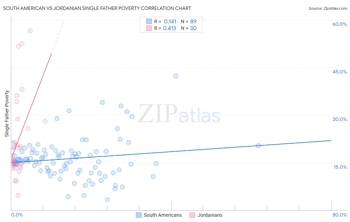 South American vs Jordanian Single Father Poverty