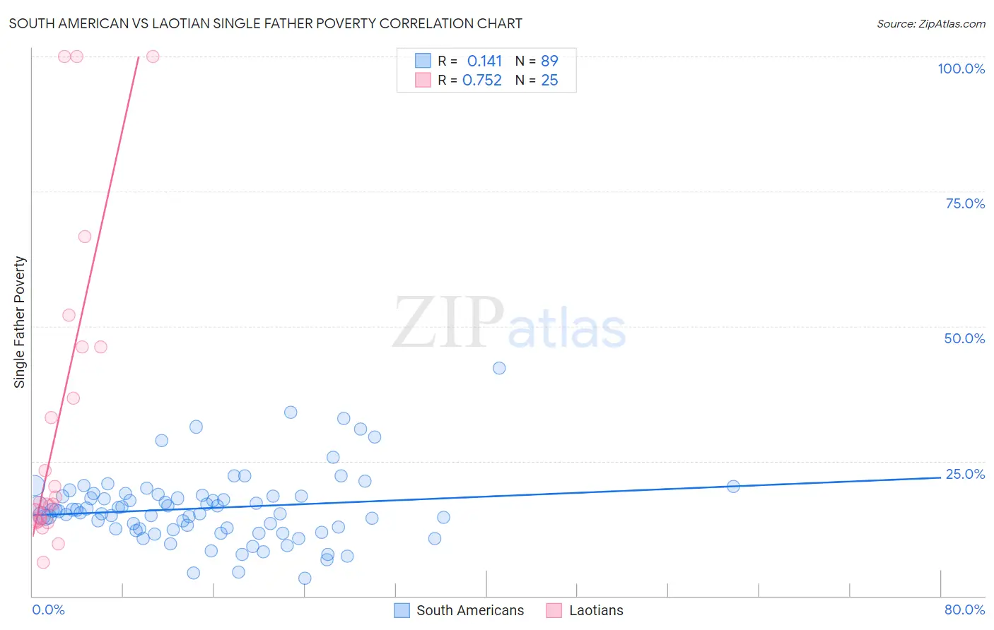 South American vs Laotian Single Father Poverty