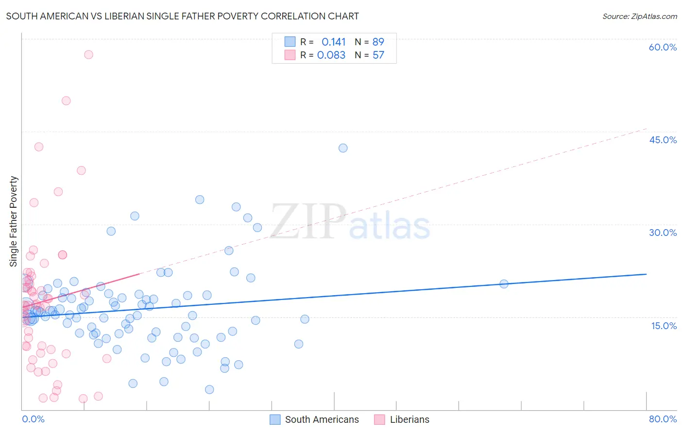 South American vs Liberian Single Father Poverty