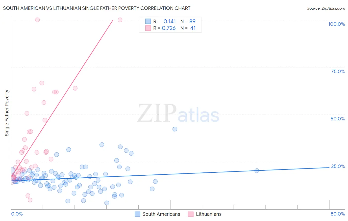 South American vs Lithuanian Single Father Poverty