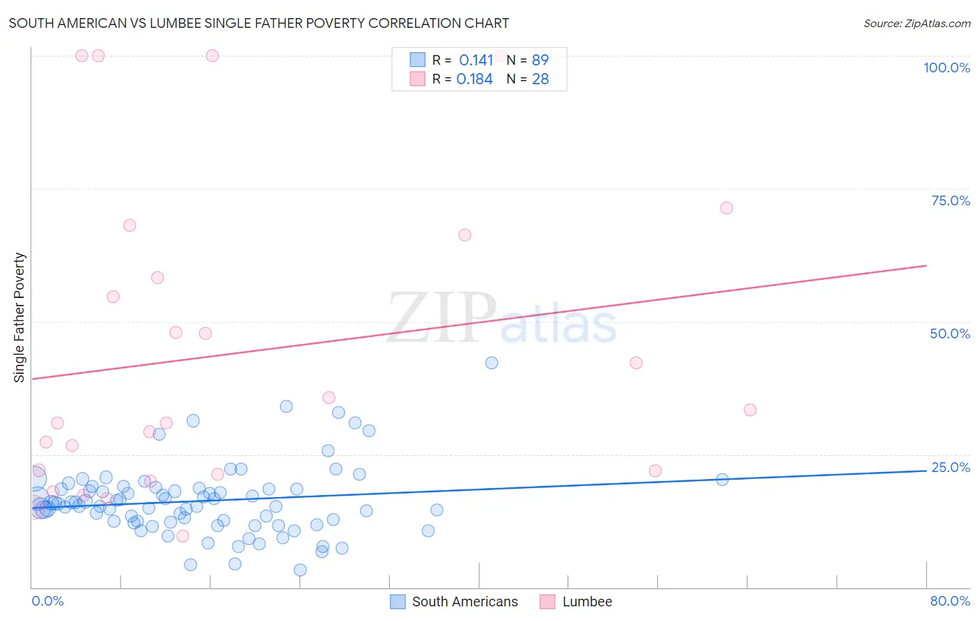 South American vs Lumbee Single Father Poverty