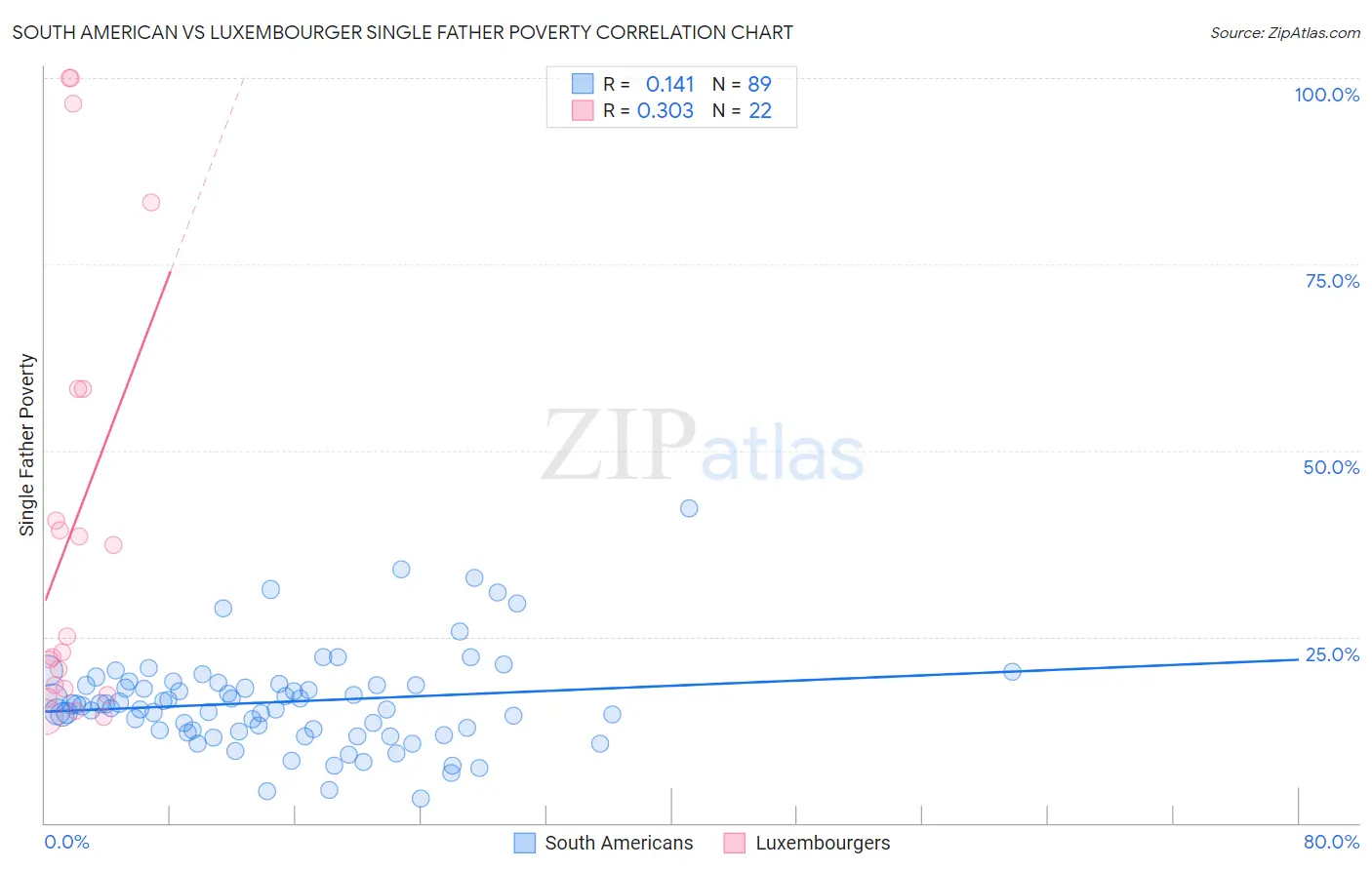 South American vs Luxembourger Single Father Poverty