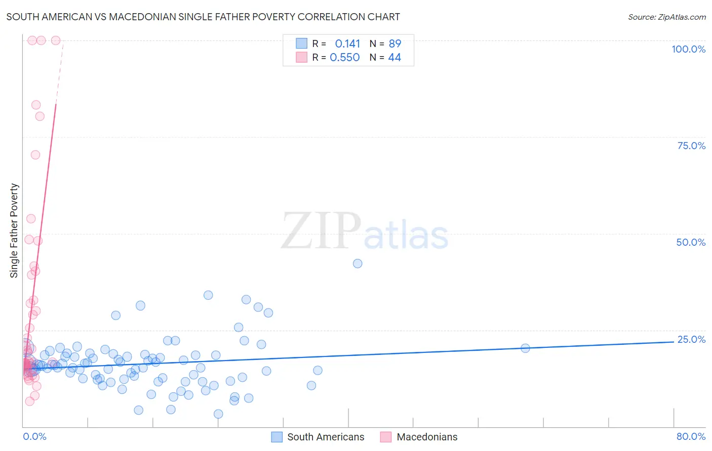South American vs Macedonian Single Father Poverty