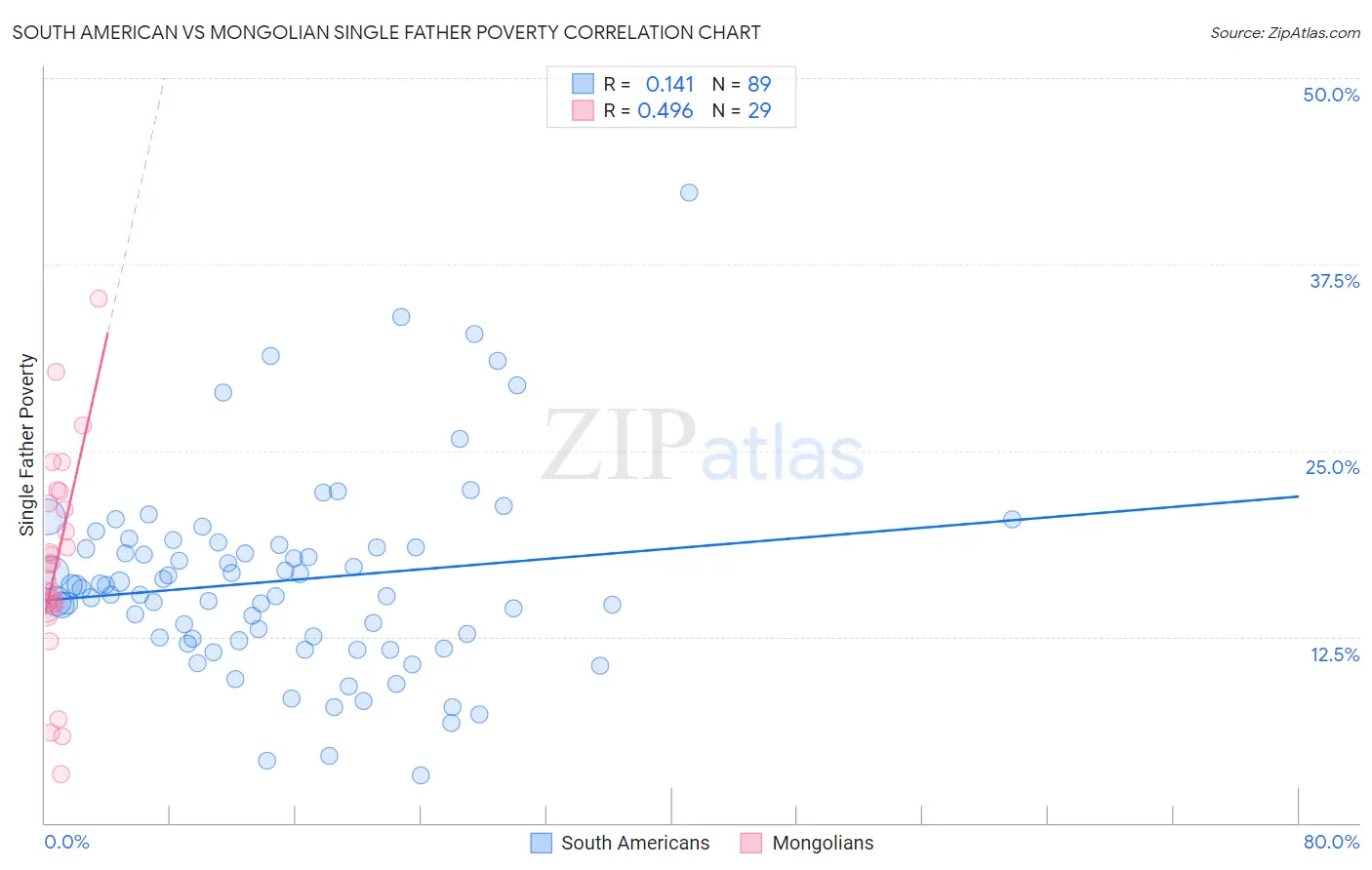 South American vs Mongolian Single Father Poverty