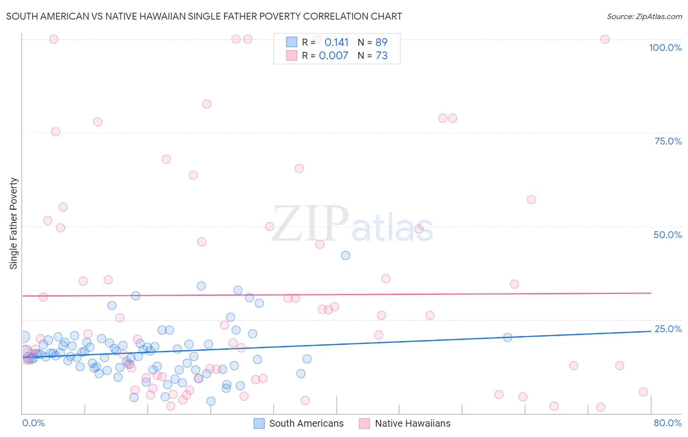 South American vs Native Hawaiian Single Father Poverty