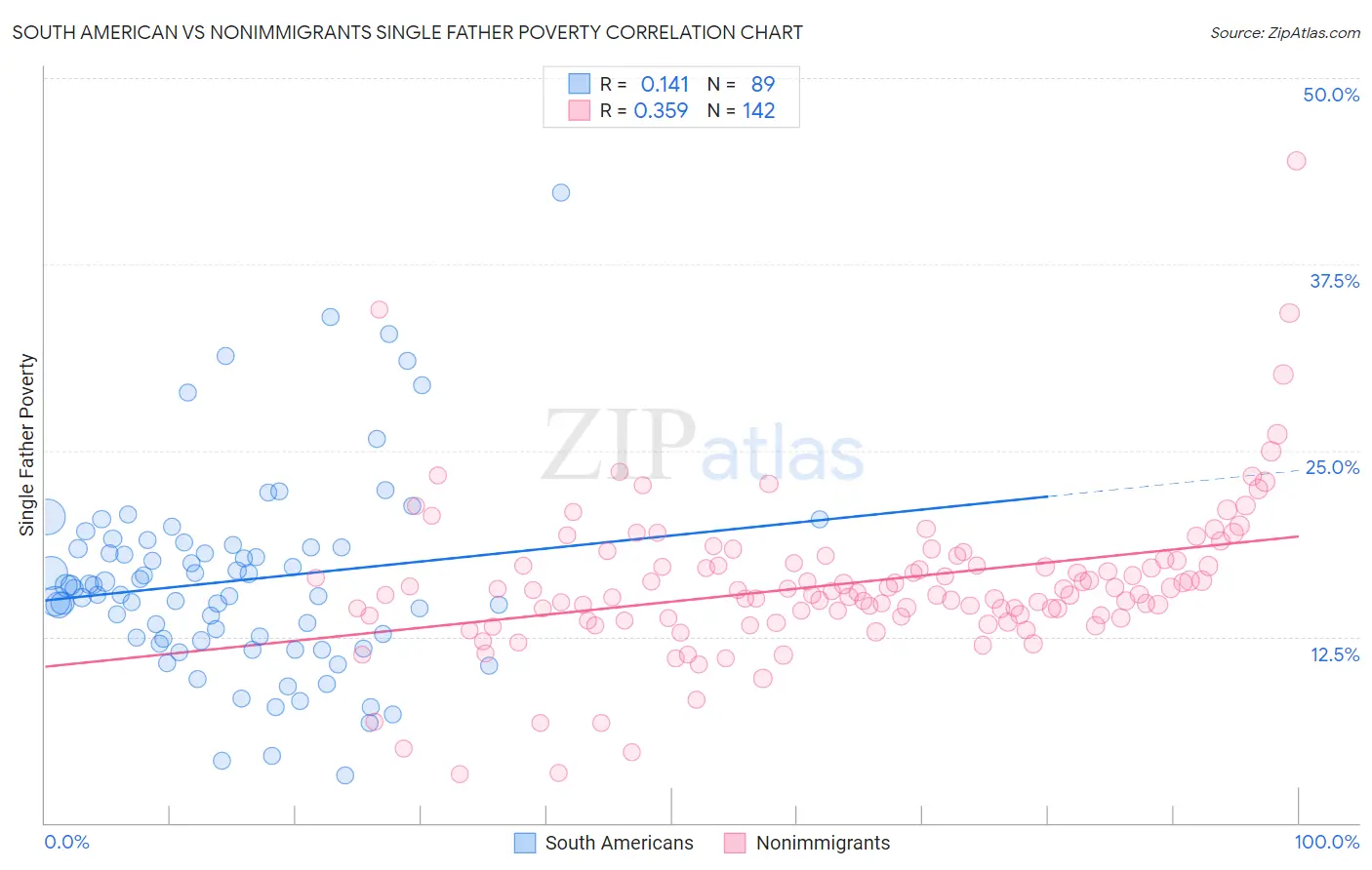 South American vs Nonimmigrants Single Father Poverty