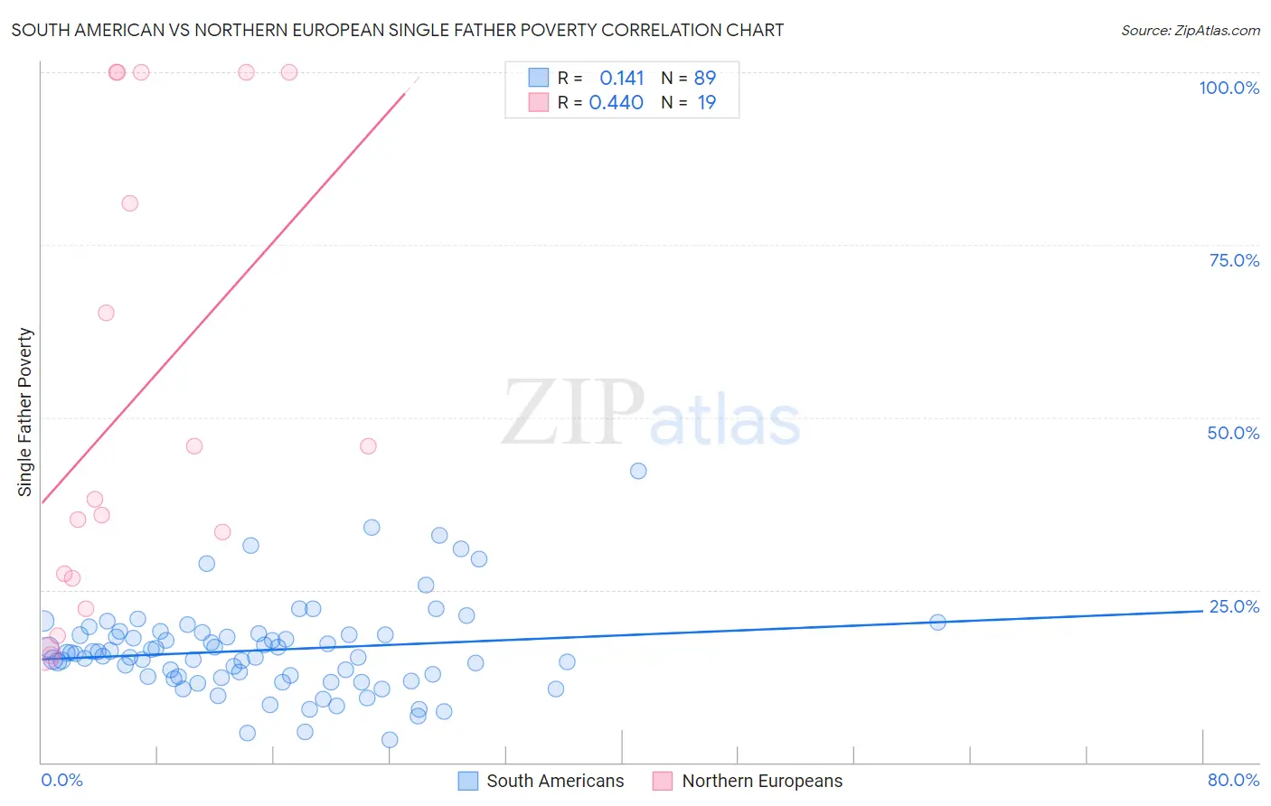 South American vs Northern European Single Father Poverty