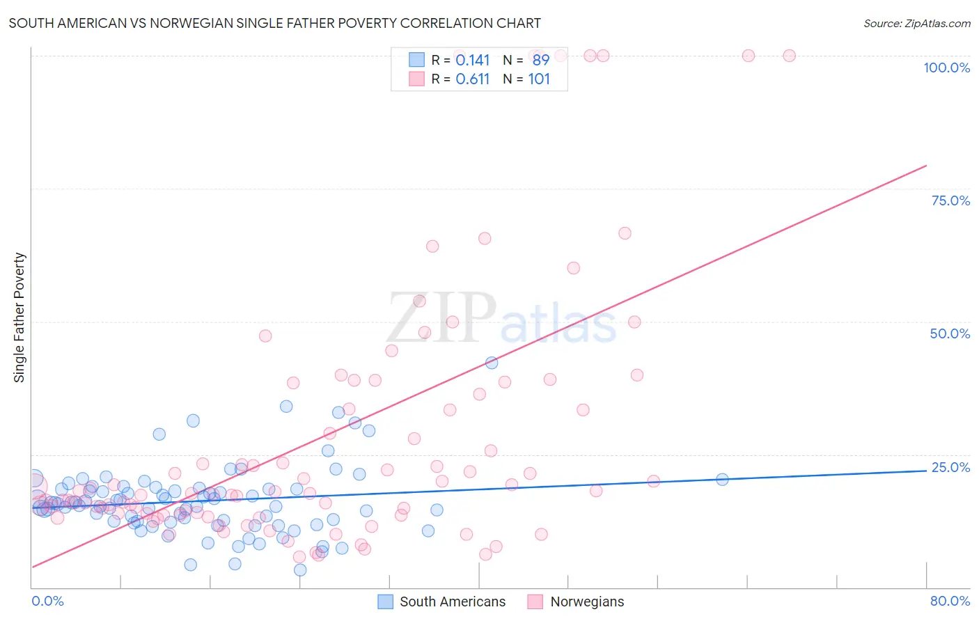 South American vs Norwegian Single Father Poverty