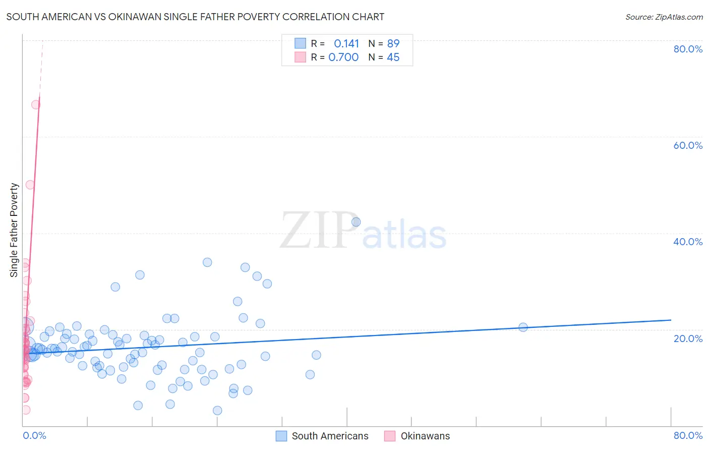 South American vs Okinawan Single Father Poverty