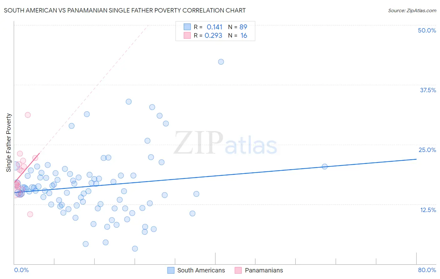 South American vs Panamanian Single Father Poverty
