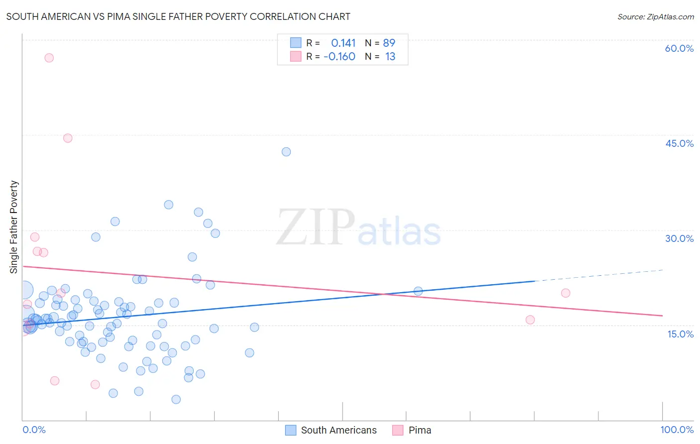 South American vs Pima Single Father Poverty