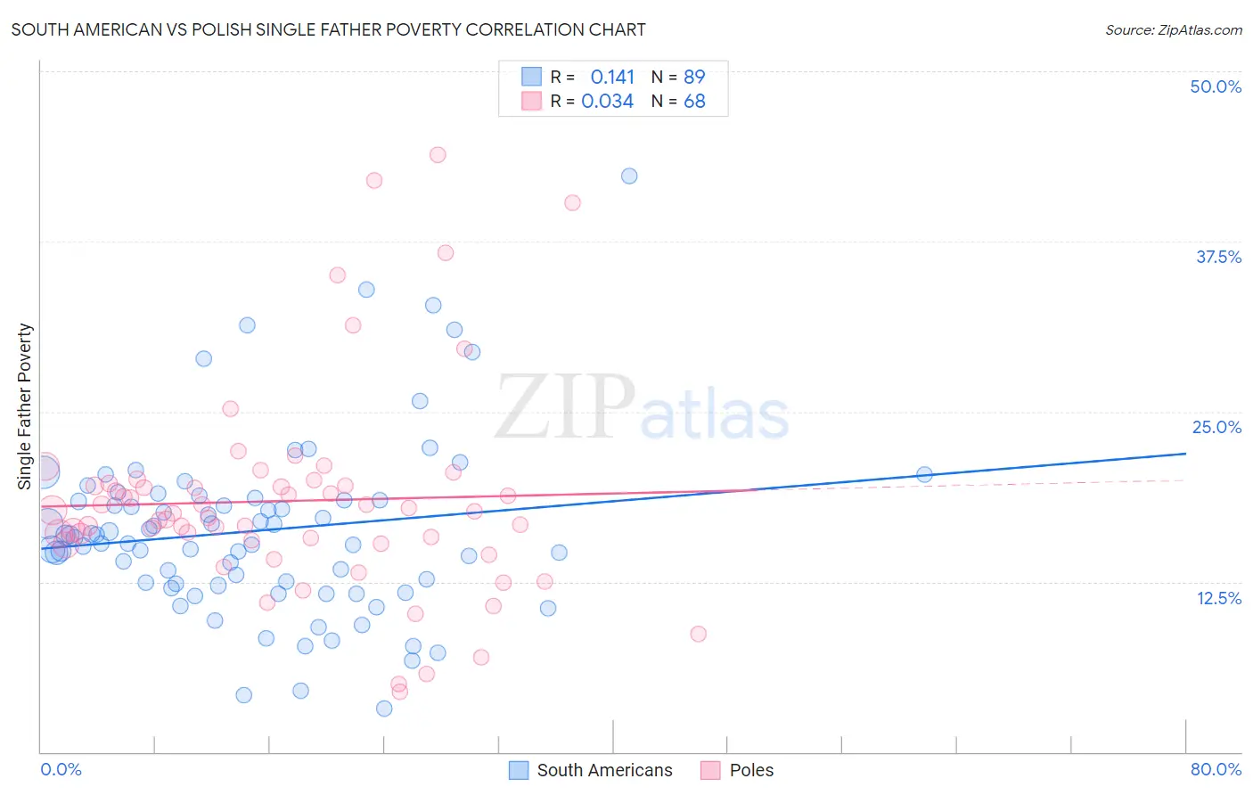 South American vs Polish Single Father Poverty
