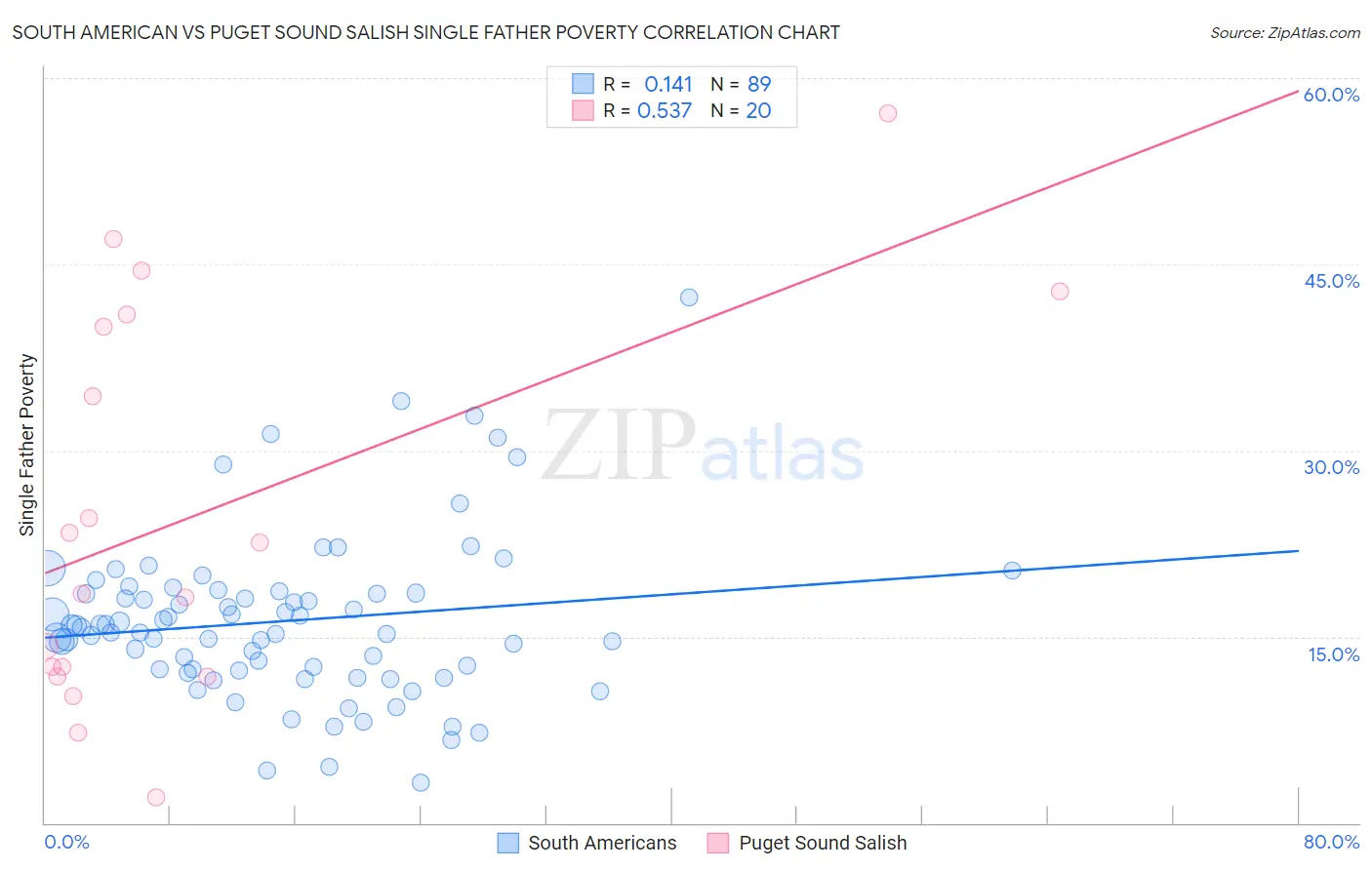 South American vs Puget Sound Salish Single Father Poverty