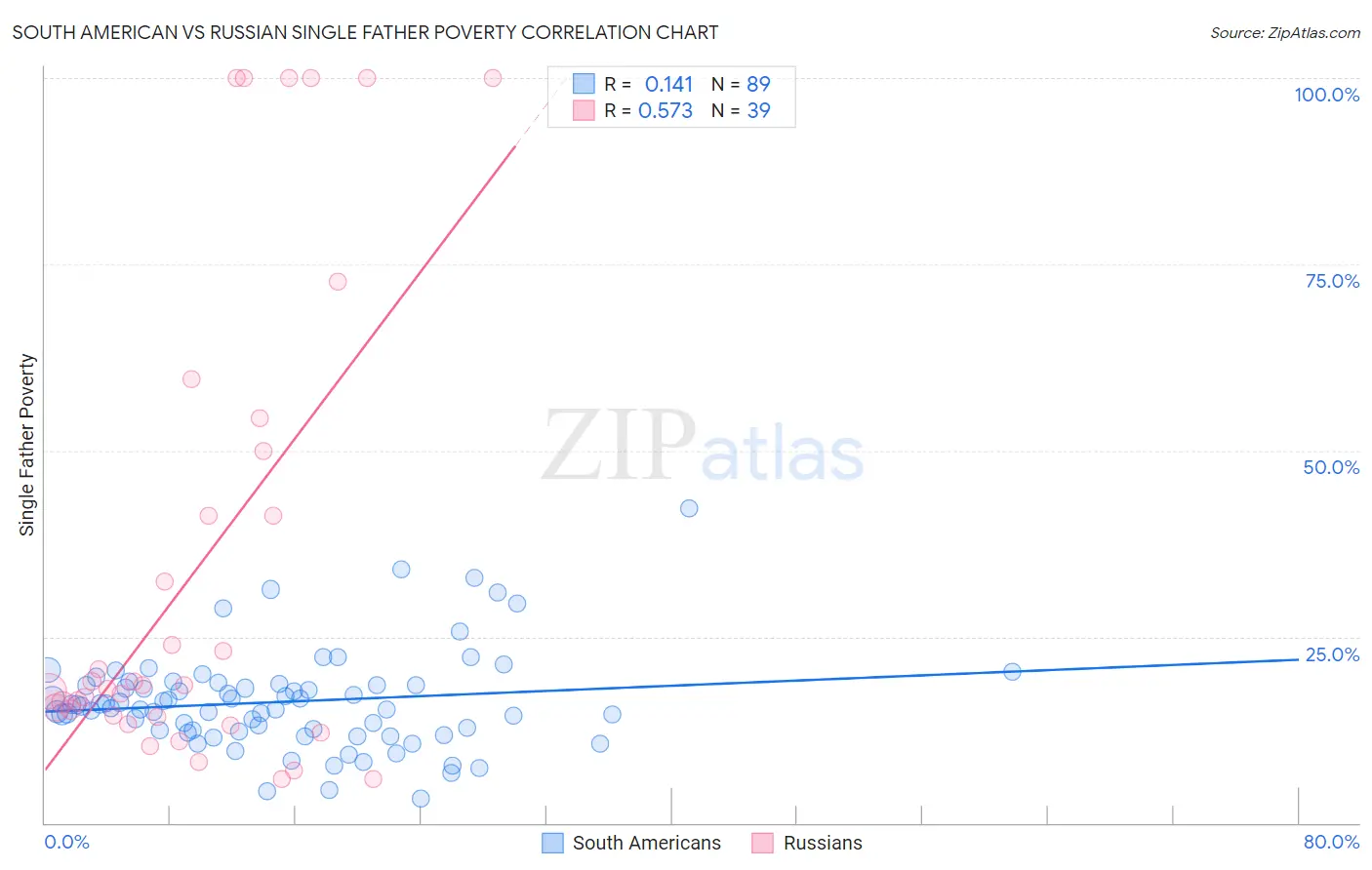 South American vs Russian Single Father Poverty
