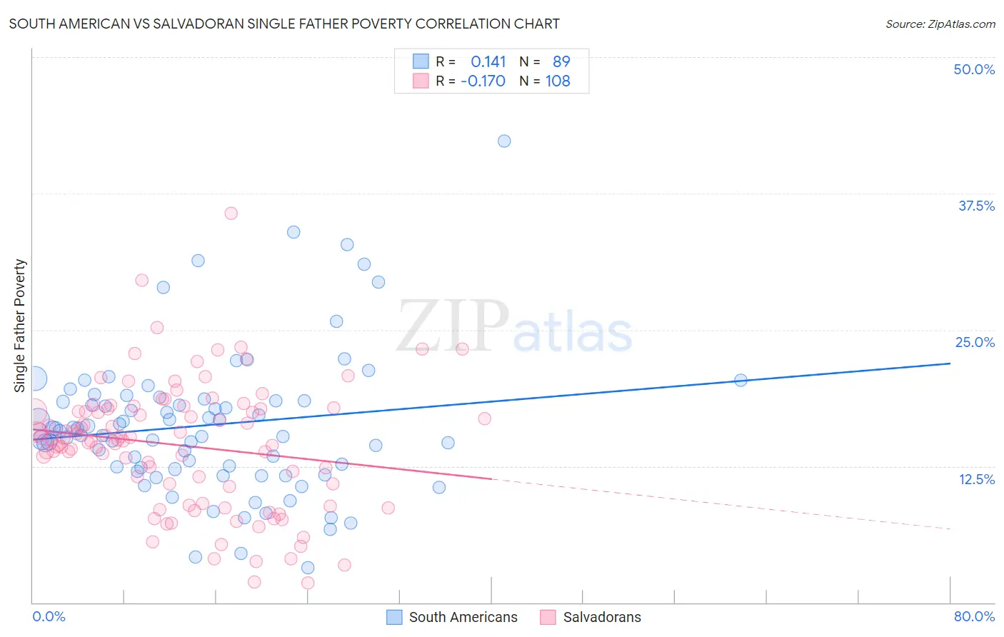 South American vs Salvadoran Single Father Poverty
