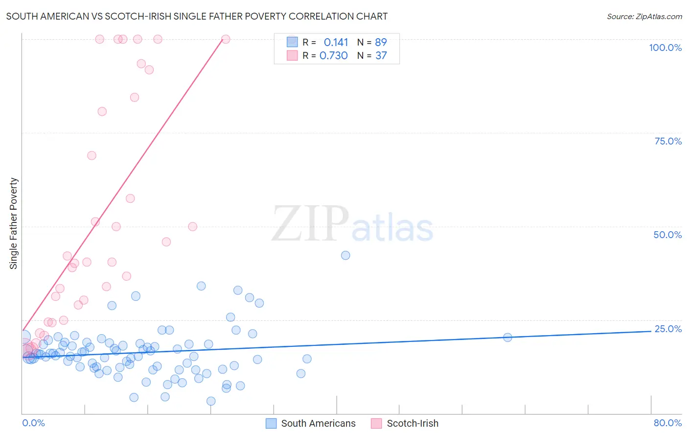 South American vs Scotch-Irish Single Father Poverty