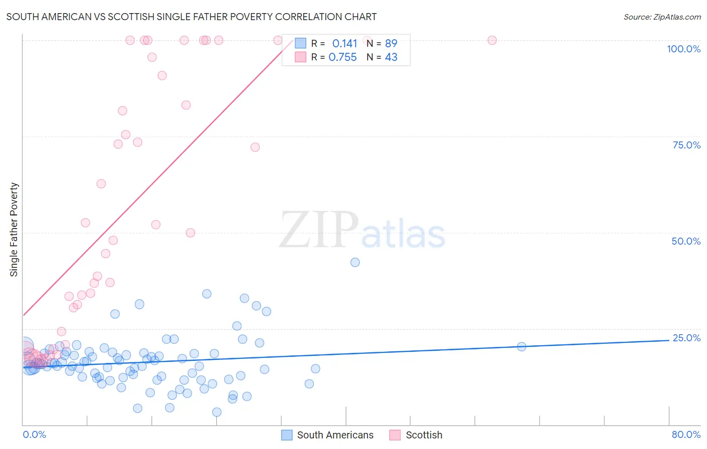 South American vs Scottish Single Father Poverty